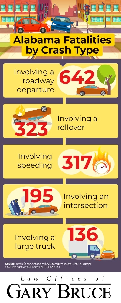 Alabama vehicle accident fatality statistics by type | Law Offices of Gary Bruce
