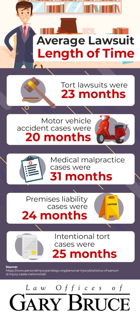 Infographic: How long does a lawsuit last on average? | Law Offices of Gary Bruce