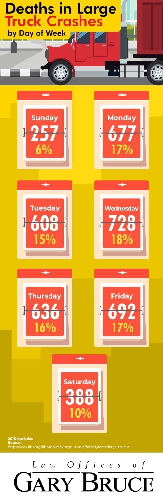 truck accident fatalities by day of the week - infographic | Law Offices of Gary Bruce