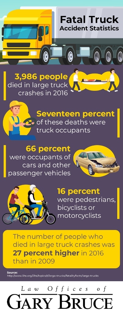 statistics on fatal truck accidents - infographic | Law Offices of Gary Bruce