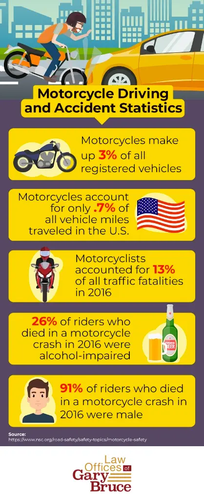 Infographic on motorcycle accident statistics: vehicle registration, travel miles, fatality rates, alcohol impact, gender data.