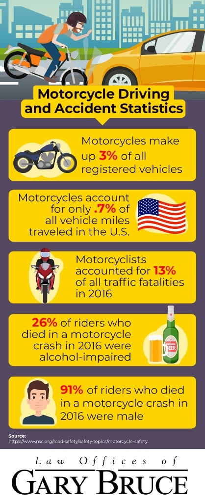 motorcycle driving and accident statistics infographic | Law Offices of Gary Bruce