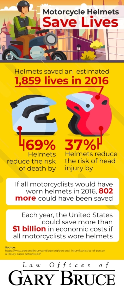 Infographic: Motorycycle helmets save lives | Law Offices of Gary Bruce