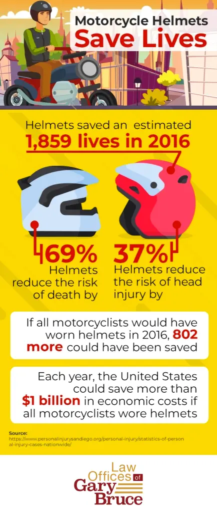 Infographic on motorcycle helmets: benefits and statistics, highlighting lives saved, risk reduction, and economic impact.
