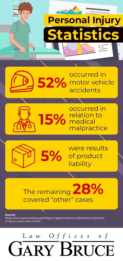 Infographic: Statistics on personal injury | Law Offices of Gary Bruce